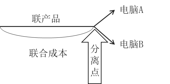 聯(lián)產(chǎn)品聯(lián)合成本
