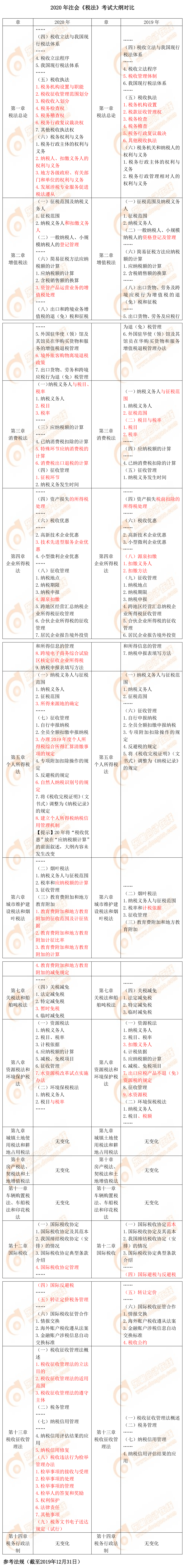 2020年注會專業(yè)階段《稅法》考試大綱對比