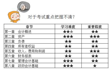 初級會計考試重點