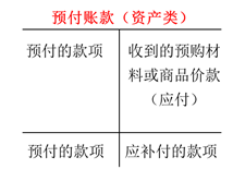 預付賬款（資產(chǎn)類）