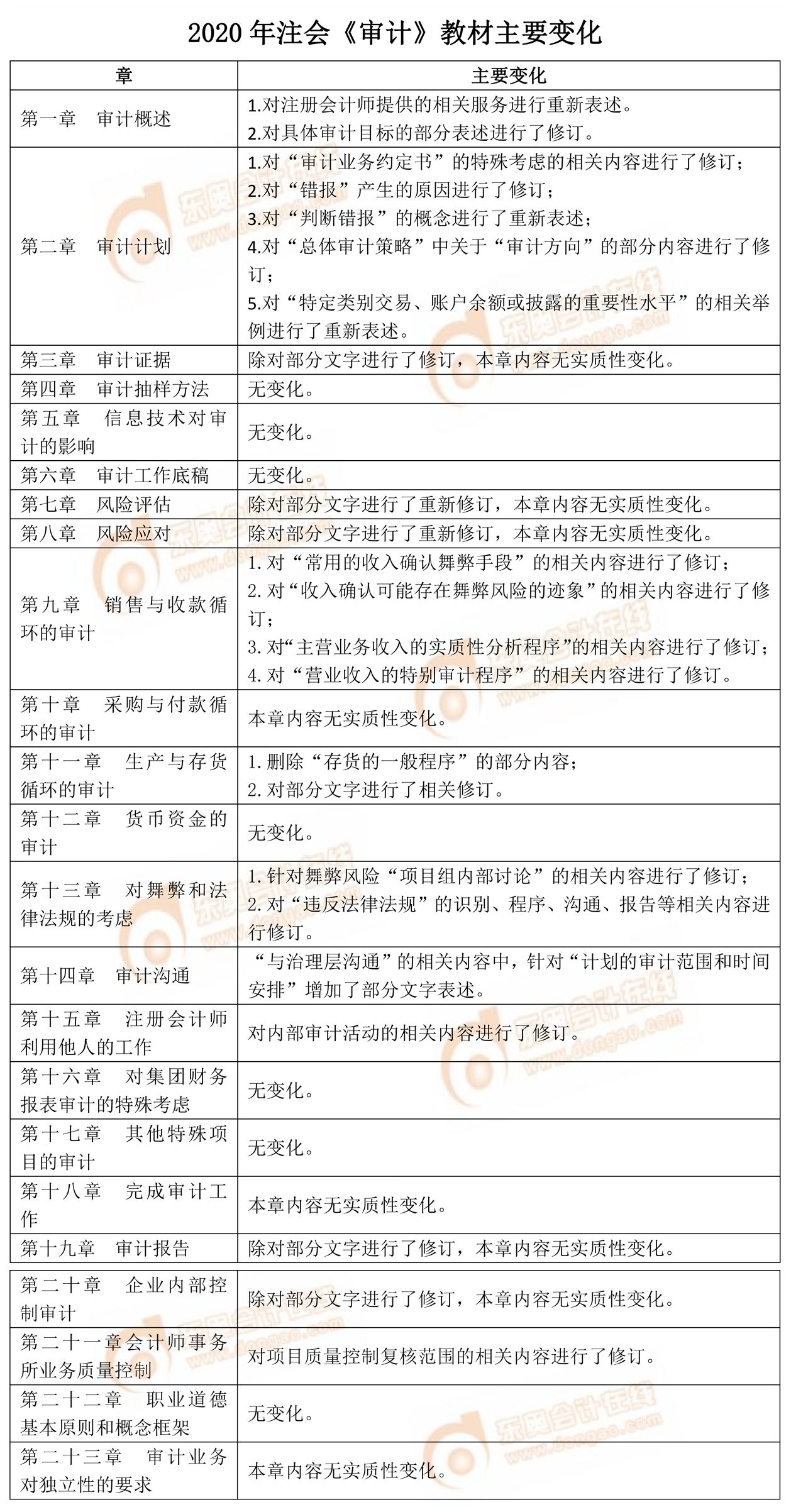 2020年注會《審計》教材主要變化