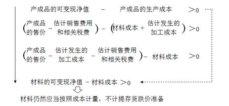 產(chǎn)成品的可變現(xiàn)凈值 產(chǎn)成品的可變現(xiàn)凈值