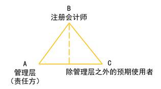 審計(jì)三方關(guān)系人 審計(jì)三方關(guān)系人
