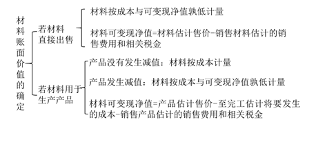 材料存貨的期末計量