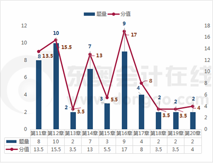 財務與會計各章節(jié)考題分析下