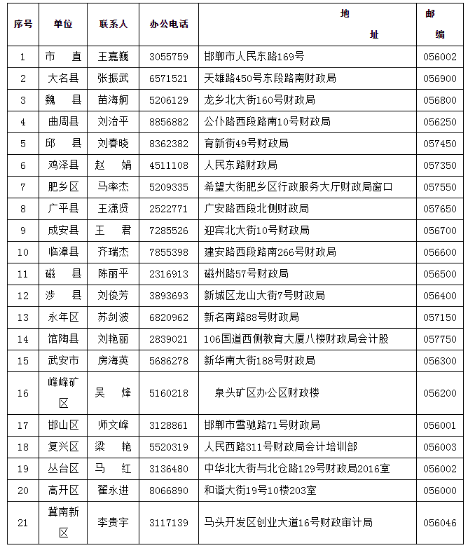 各縣（市、區(qū)）財(cái)政局聯(lián)系電話