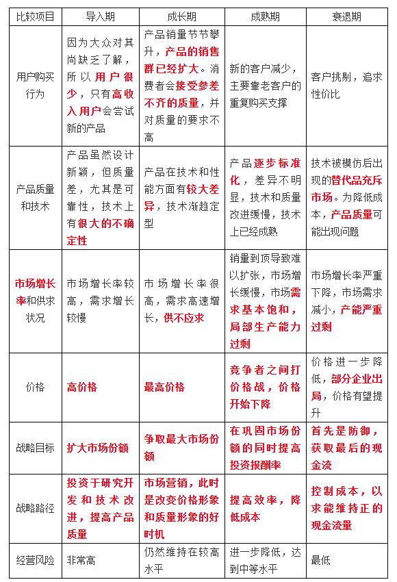 產(chǎn)品生命周期