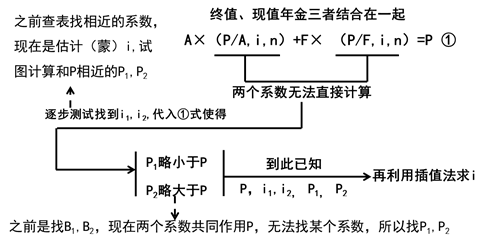 系數(shù)未知的利率計算 系數(shù)未知的利率計算