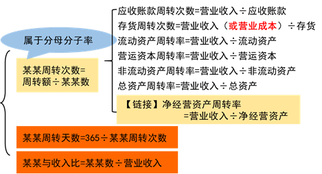 營(yíng)運(yùn)能力2