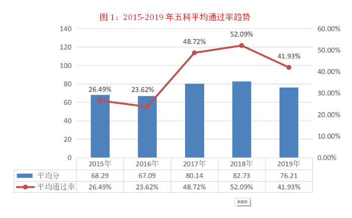 2015-2019年稅務(wù)師五科平均通過率