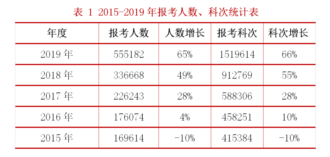 2015-2019年報考人數(shù)、科次