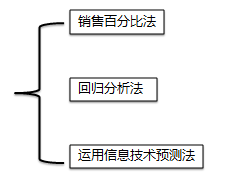 財(cái)務(wù)預(yù)測(cè)的方法