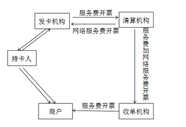直接收費(fèi)金融服務(wù)的銷(xiāo)售額