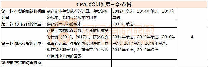 CPA《會計》第三章-存貨