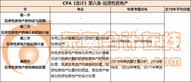 CPA《會(huì)計(jì)》第六章-投資性房地產(chǎn)