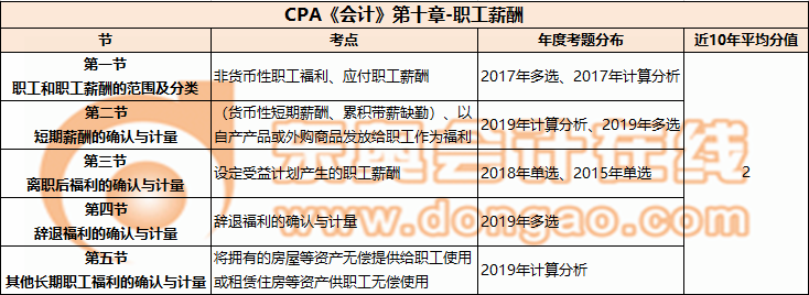 CPA《會(huì)計(jì)》第十章-職工薪酬