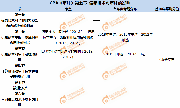 CPA《審計(jì)》第五章-信息技術(shù)對(duì)審計(jì)的影響