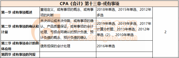 CPA《會(huì)計(jì)》第十三章-或有事項(xiàng)