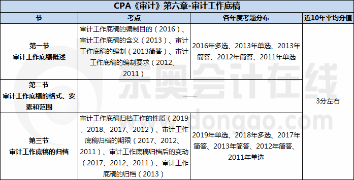 CPA《審計》第六章-審計工作底稿