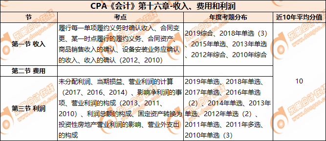 CPA《會計》第十六章-收入、費用和利潤