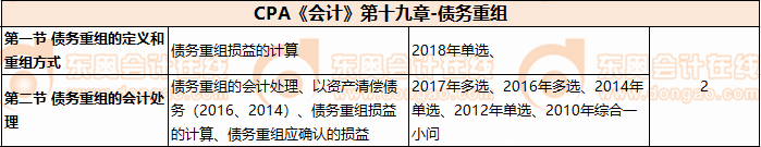 CPA《會計》第十九章-債務(wù)重組