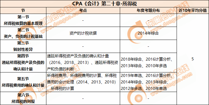 CPA《會計》第二十章-所得稅