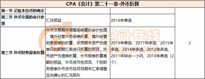 CPA《會計》第二十一章-外幣折算