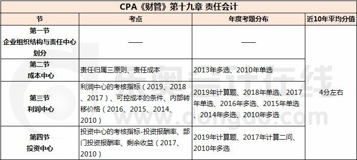 責任會計_CPA《財管》第十九章考試重點與學習方法