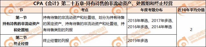 CPA《會計》第二十四章-資產(chǎn)負CPA《會計》第二十五章-持有待售的非流動資產(chǎn)、處置組和終止經(jīng)營債表日后事項