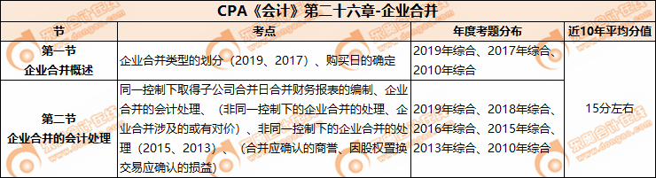 CPA《會(huì)計(jì)》第二十六章-企業(yè)合并