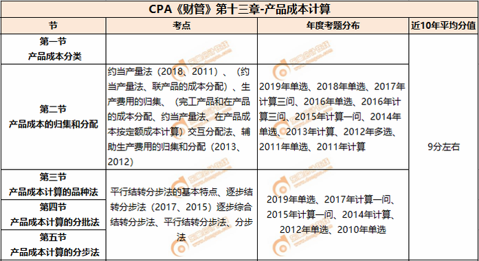 產品成本計算_CPA《財管》第十三章考試重點與學習方法