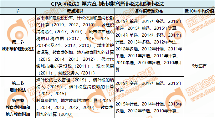 CPA《稅法》第六章-城市維護建設稅法和煙葉稅法