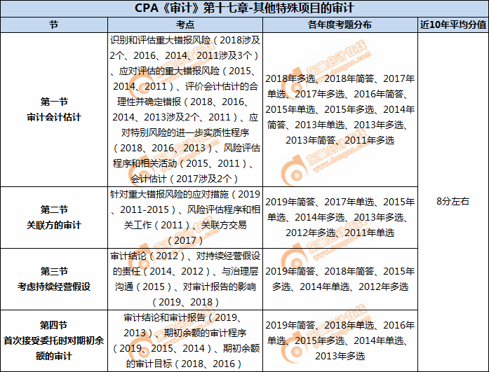 CPA《審計(jì)》第十七章-其他特殊項(xiàng)目的審計(jì)
