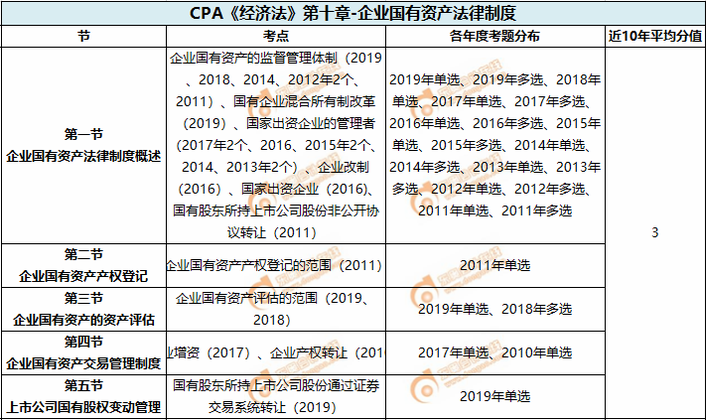 企業(yè)國有資產(chǎn)法律制度_CPA《經(jīng)濟(jì)法》第十章考試重點與學(xué)習(xí)方法 企業(yè)國有資產(chǎn)法律制度_CPA《經(jīng)濟(jì)法》第十章考試重點與學(xué)習(xí)方法