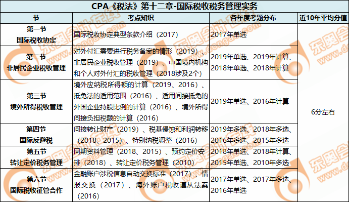 CPA《稅法》第十二章-國際稅收稅務(wù)管理實務(wù)
