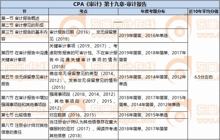 CPA《審計》第十九章-審計報告