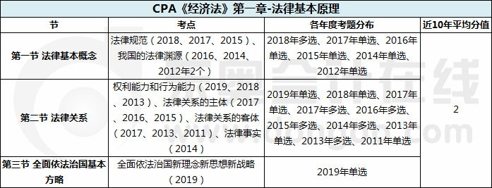 CPA《經(jīng)濟法》第一章-法律基本原理