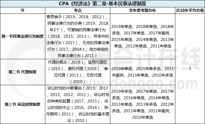 CPA《經(jīng)濟(jì)法》第二章-基本民事法律制度