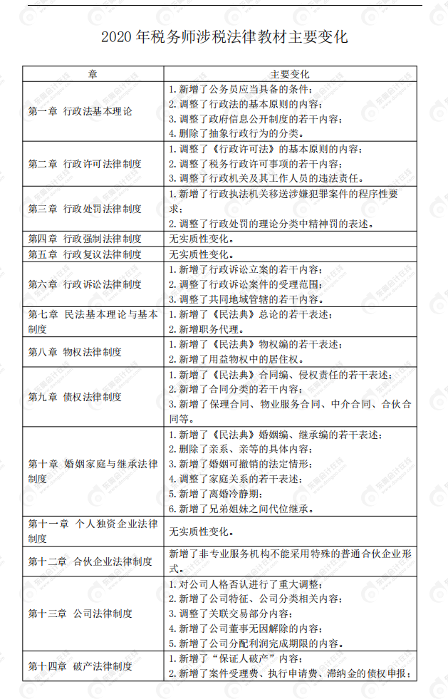 2020年稅務(wù)師《涉稅服務(wù)相關(guān)法律》教材變化