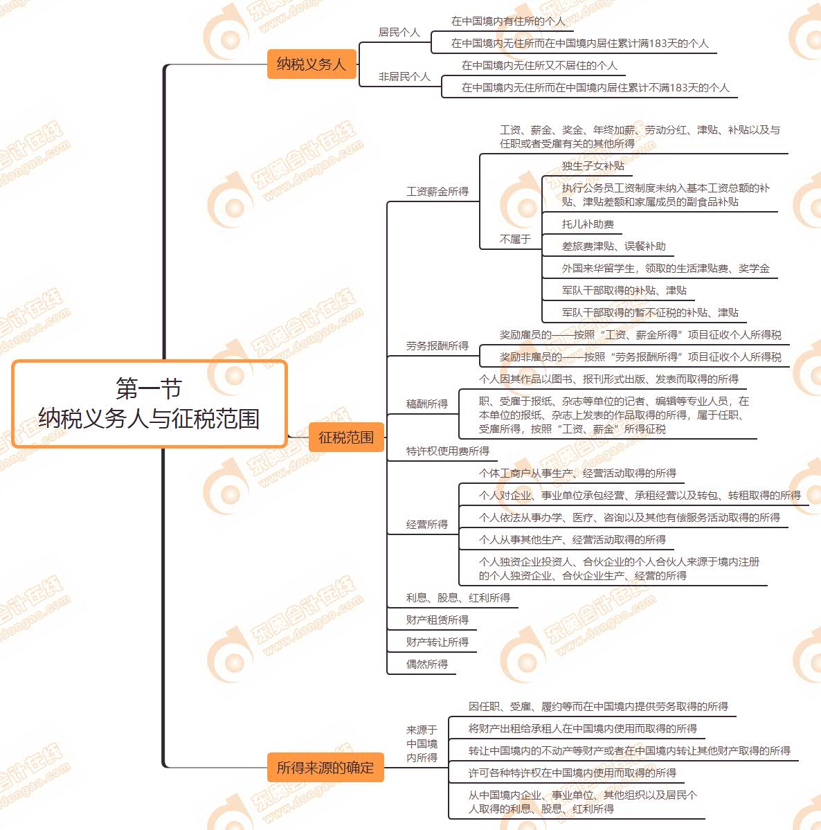 第一節(jié) 納稅義務人與征稅范圍