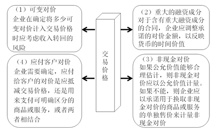 確定交易價格 確定交易價格