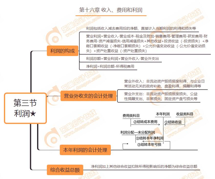 第三節(jié) 利潤★