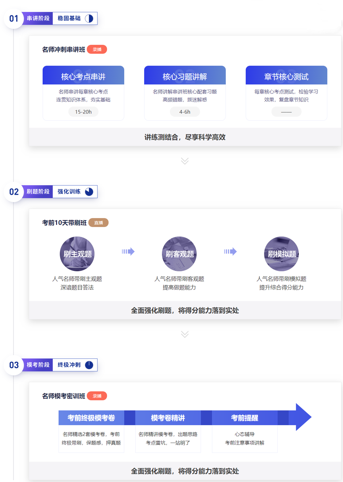 “串講+刷題+?？肌比A段式?jīng)_刺