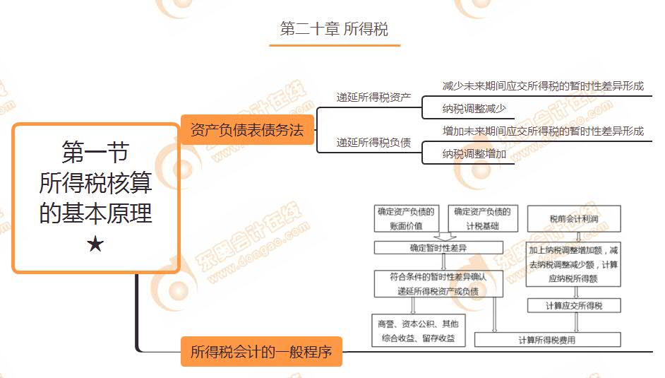 第一節(jié) 所得稅核算的基本原理★
