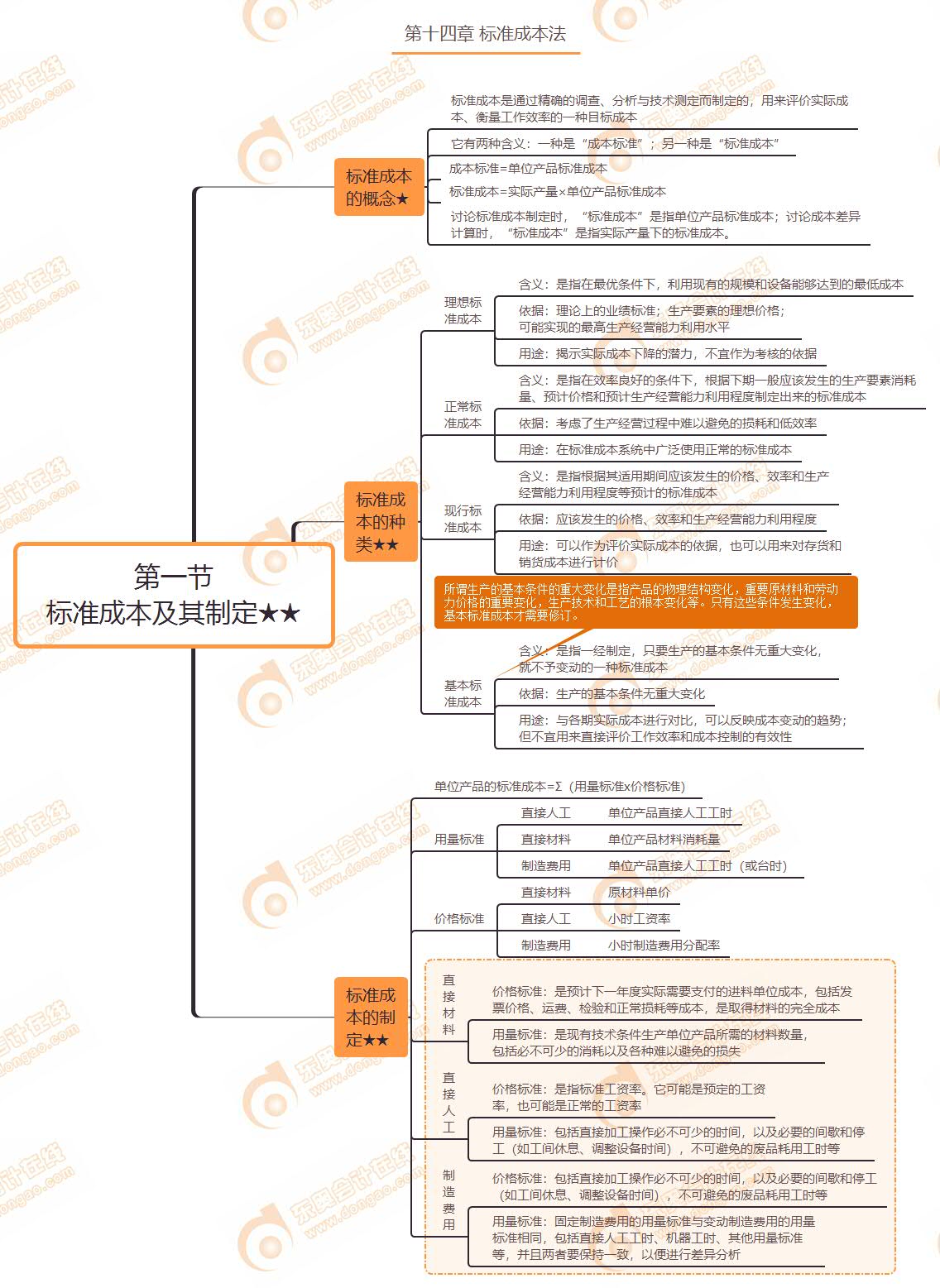 第一節(jié) 標(biāo)準(zhǔn)成本及其制定★★