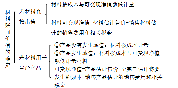 材料期末計(jì)量