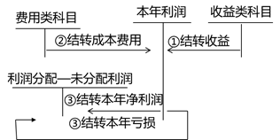 本年利潤的會(huì)計(jì)處理