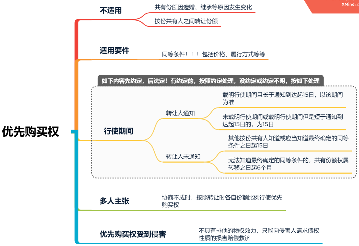 優(yōu)先購(gòu)買權(quán)