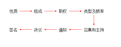 有限責(zé)任公司的股東會