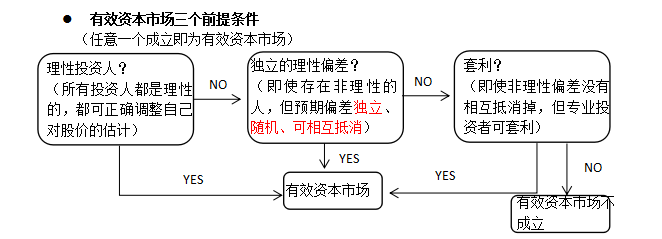 有效資本市場(chǎng)三個(gè)前提條件